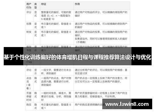 基于个性化训练偏好的体育增肌日程与课程推荐算法设计与优化